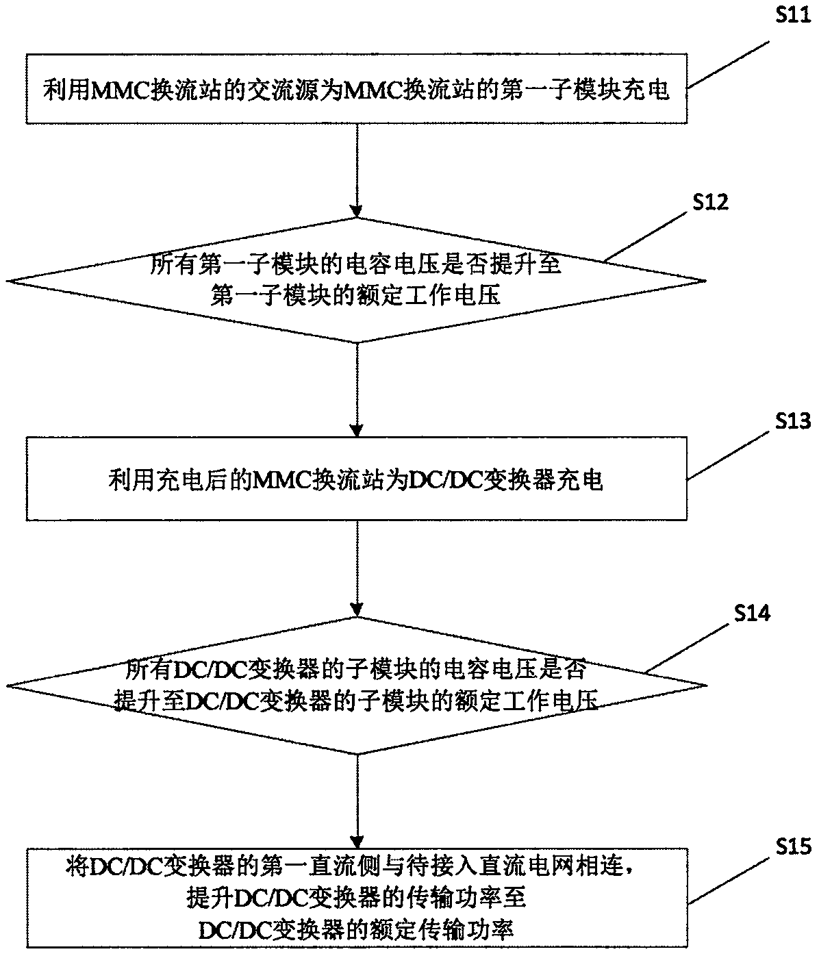 Control method for accessing modular multilevel converter (MMC) station to DC power grid and controller