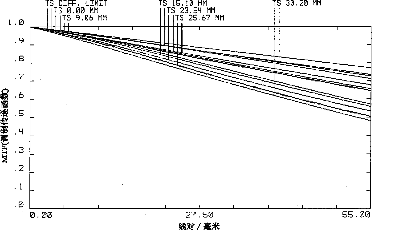 Digital aerial survey full-color camera lens