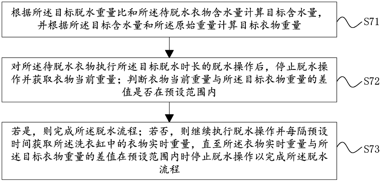 Dewatering method, system and device and washing machine