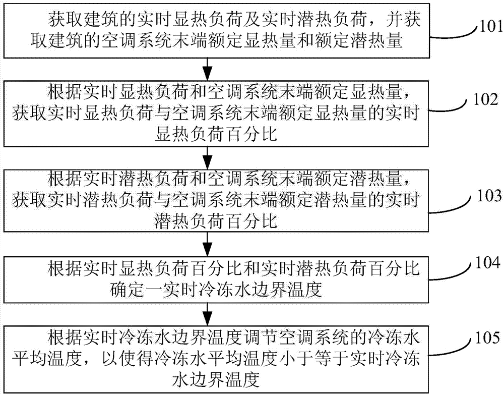 Method and device for controlling air conditioning system