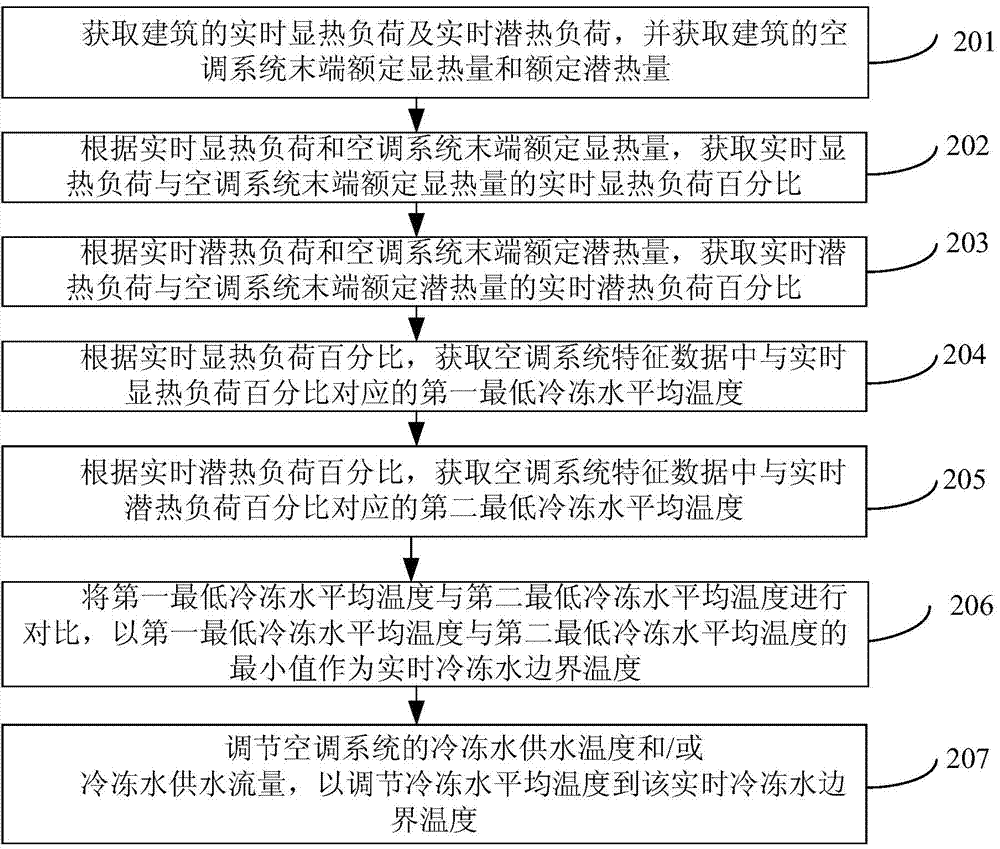 Method and device for controlling air conditioning system