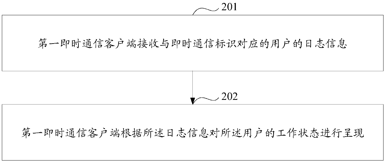 Using method and equipment of log information