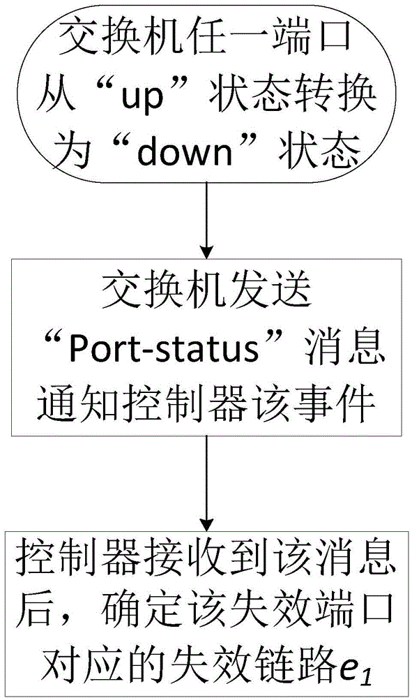 Fast reroute method based on SDN network