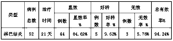 Drug for treating lymphadenitis and preparation method of drug