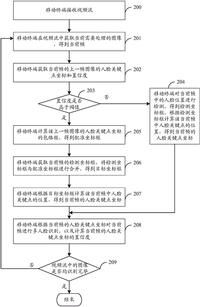 Human face key point tracking method and apparatus