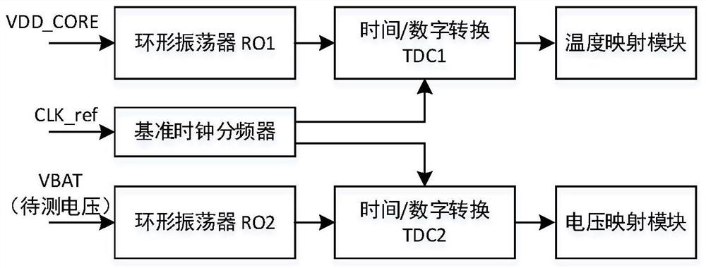 Full MOS voltage and temperature monitoring method and circuit