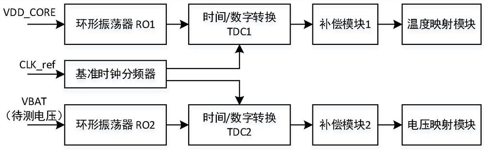 Full MOS voltage and temperature monitoring method and circuit