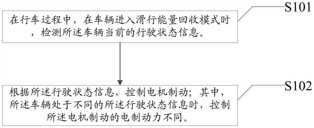 Energy recovery method and device, vehicle and equipment