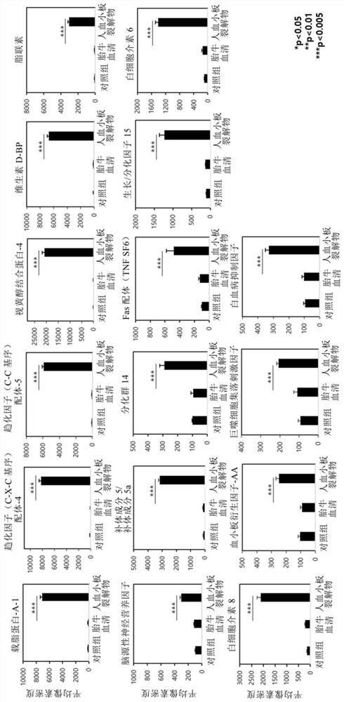 Cosmetic composition comprising culture solution of mesenchymal stem cells cultured in hpl-containing medium