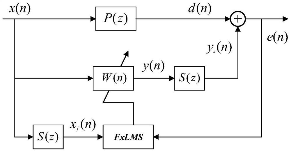 Active noise reduction algorithm parameter optimization method based on particle swarm algorithm