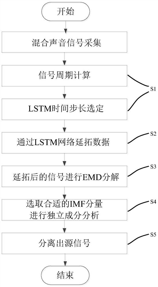 EMD endpoint effect suppression method based on LSTM network