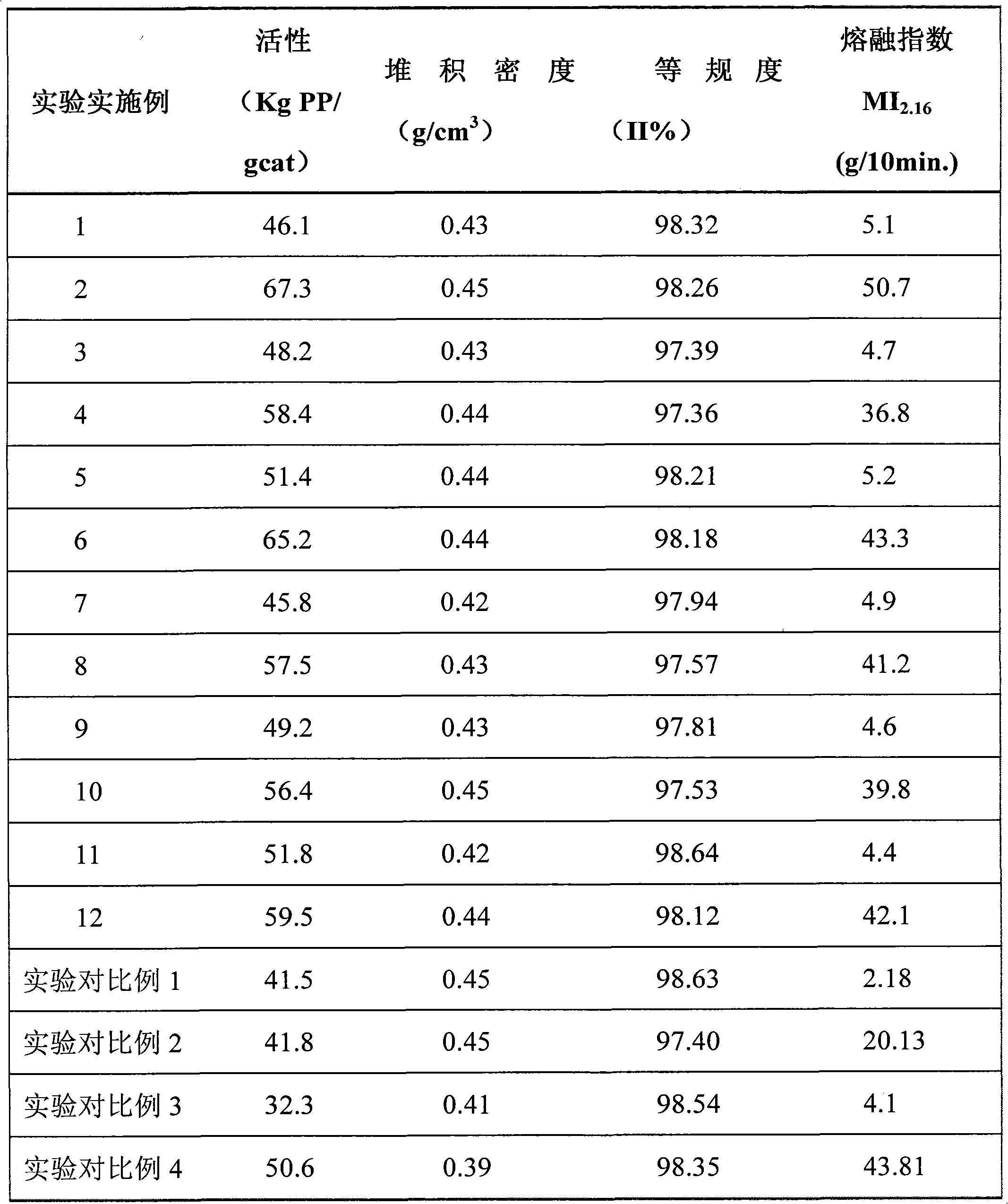 High hydrogen response polyolefin catalyst component and preparation method thereof, and olefin polymerization method