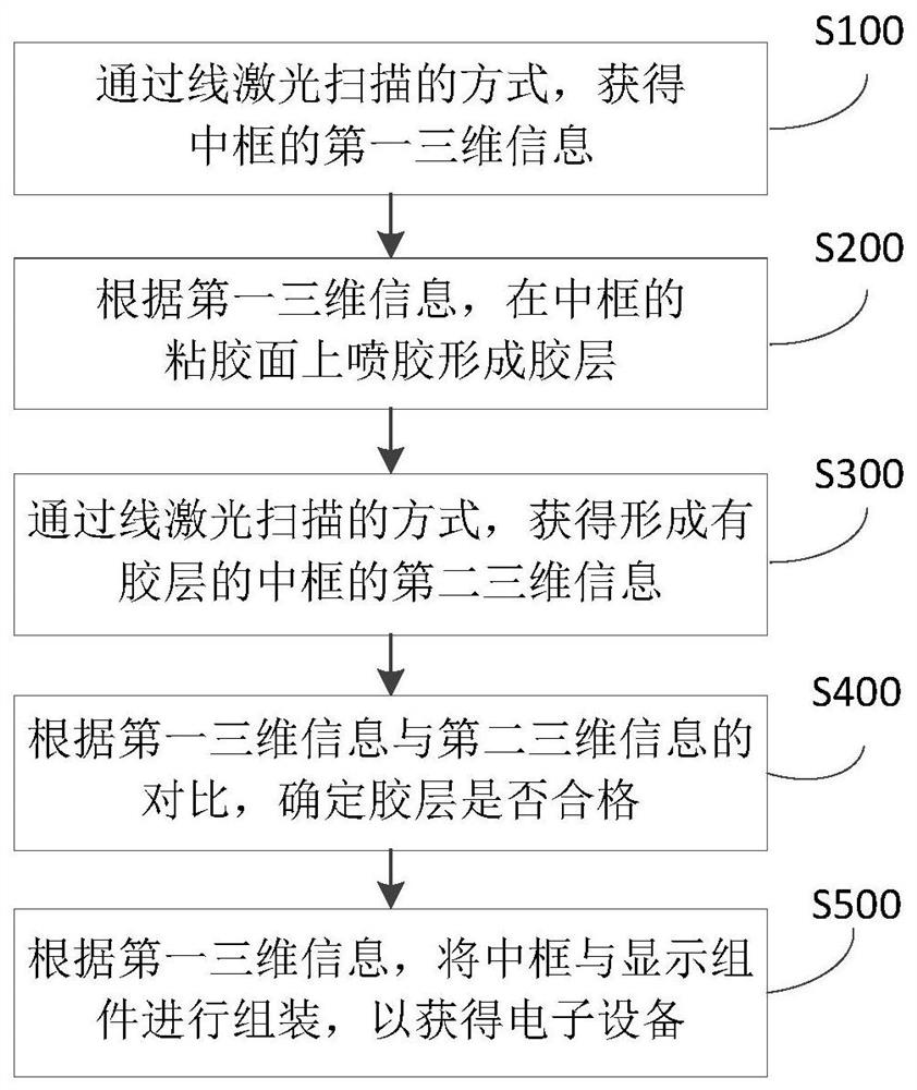 Method for assembling middle frame and display component of electronic device, electronic device