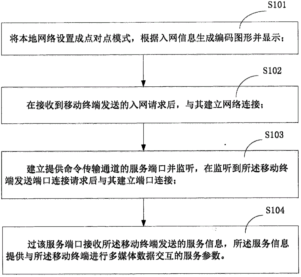 Method for terminal interaction based on network security and relevant device thereof