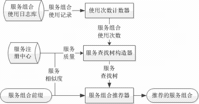 On-line service combination recommendation system and recommendation method thereof