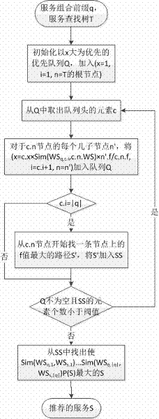 On-line service combination recommendation system and recommendation method thereof