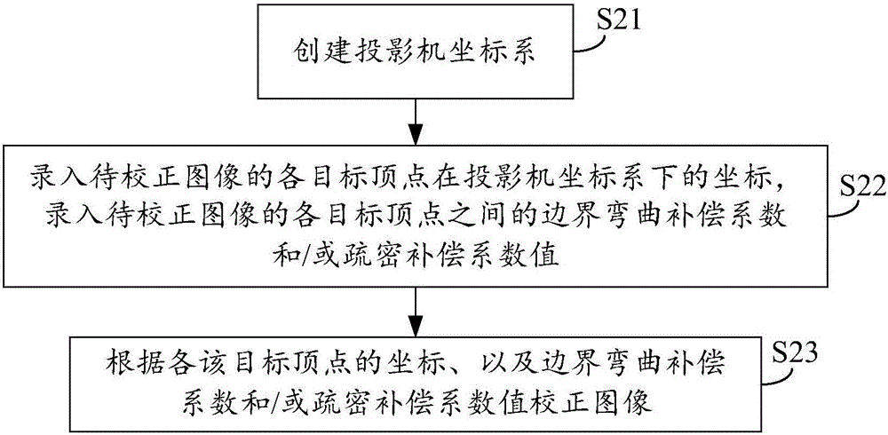 Geometric correction method, device and system for projection image