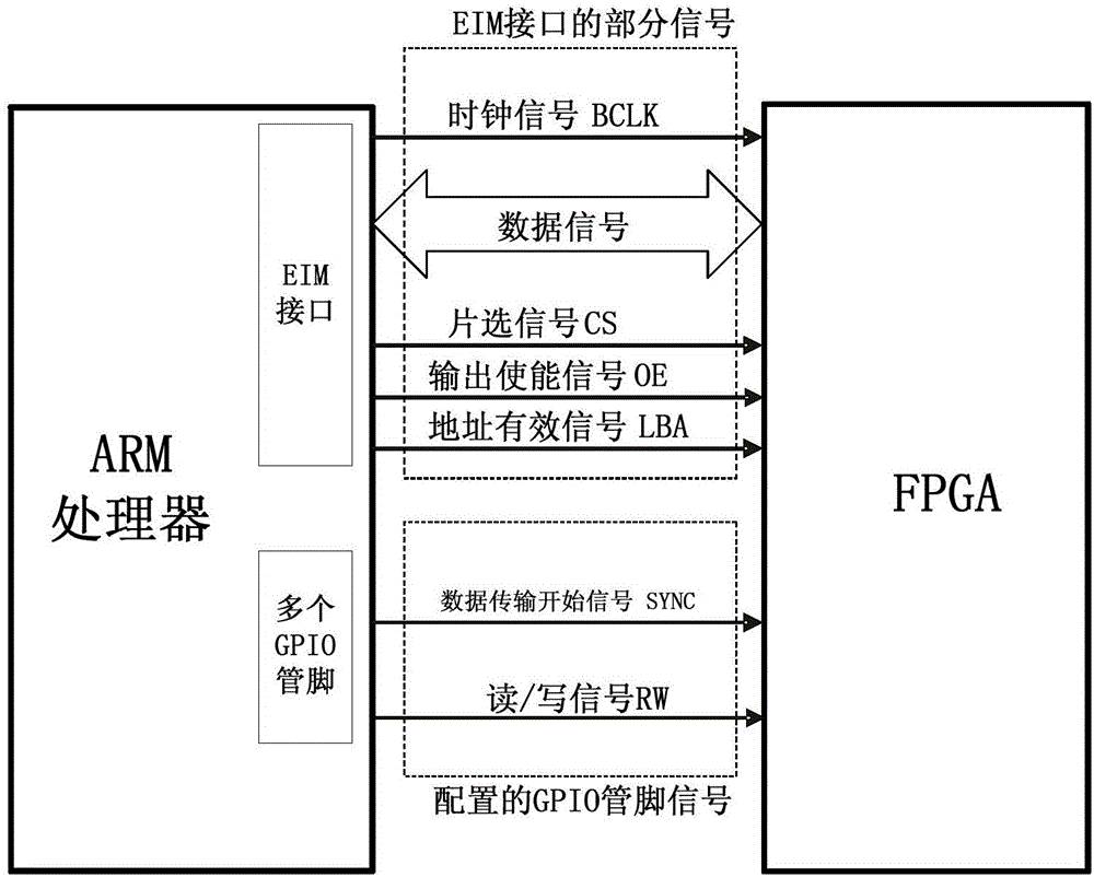 ARM processor and FPGA bi-directional data transmission implementation method