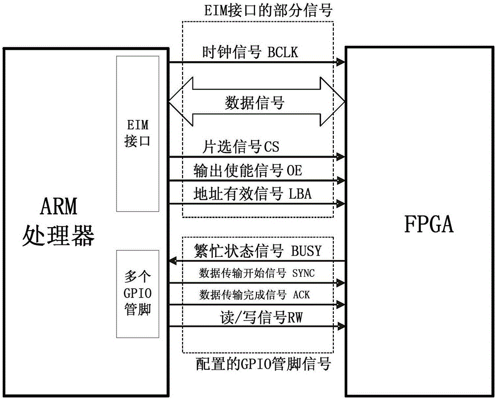 ARM processor and FPGA bi-directional data transmission implementation method