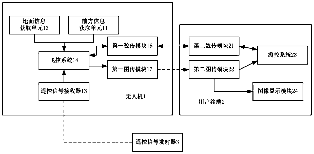 A land parcel measurement system and method based on drones