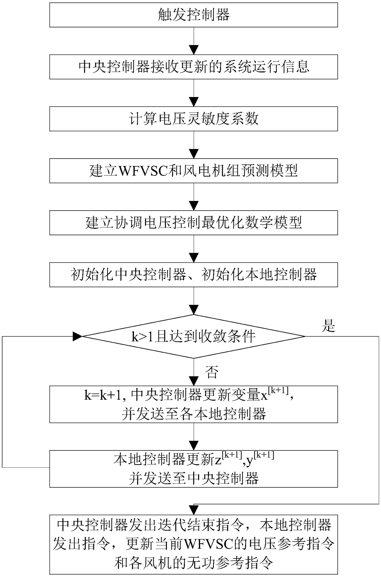 Distributed coordinated voltage control method and system for VSC-HVDC grid-connected wind farm based on MPC and ADMM algorithm