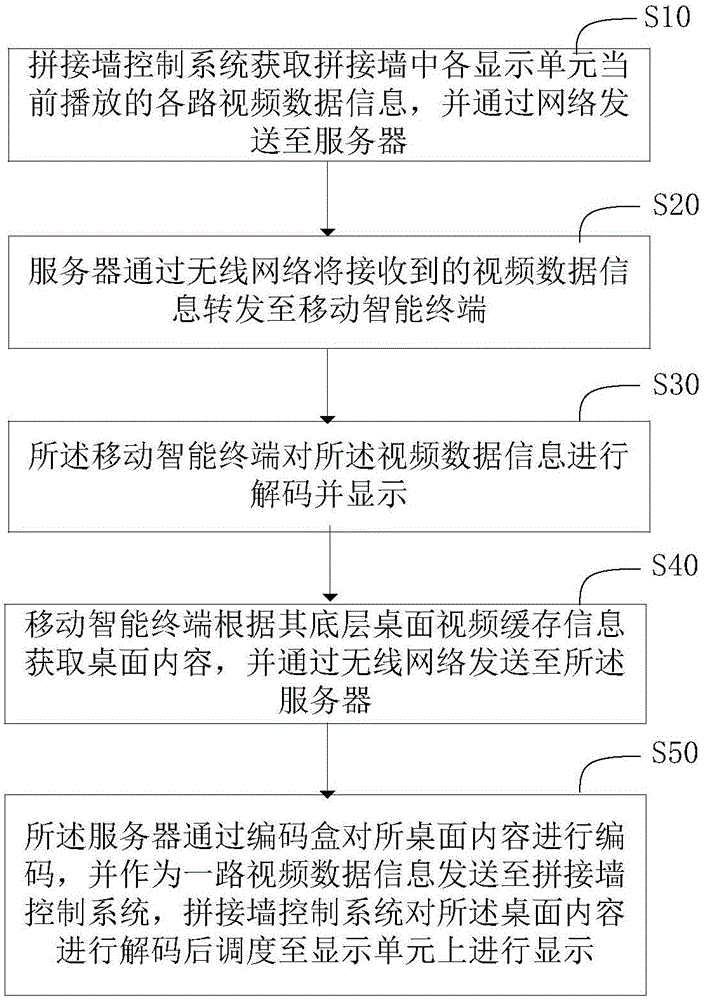 Spliced wall and mobile intelligent terminal interconnection method and device