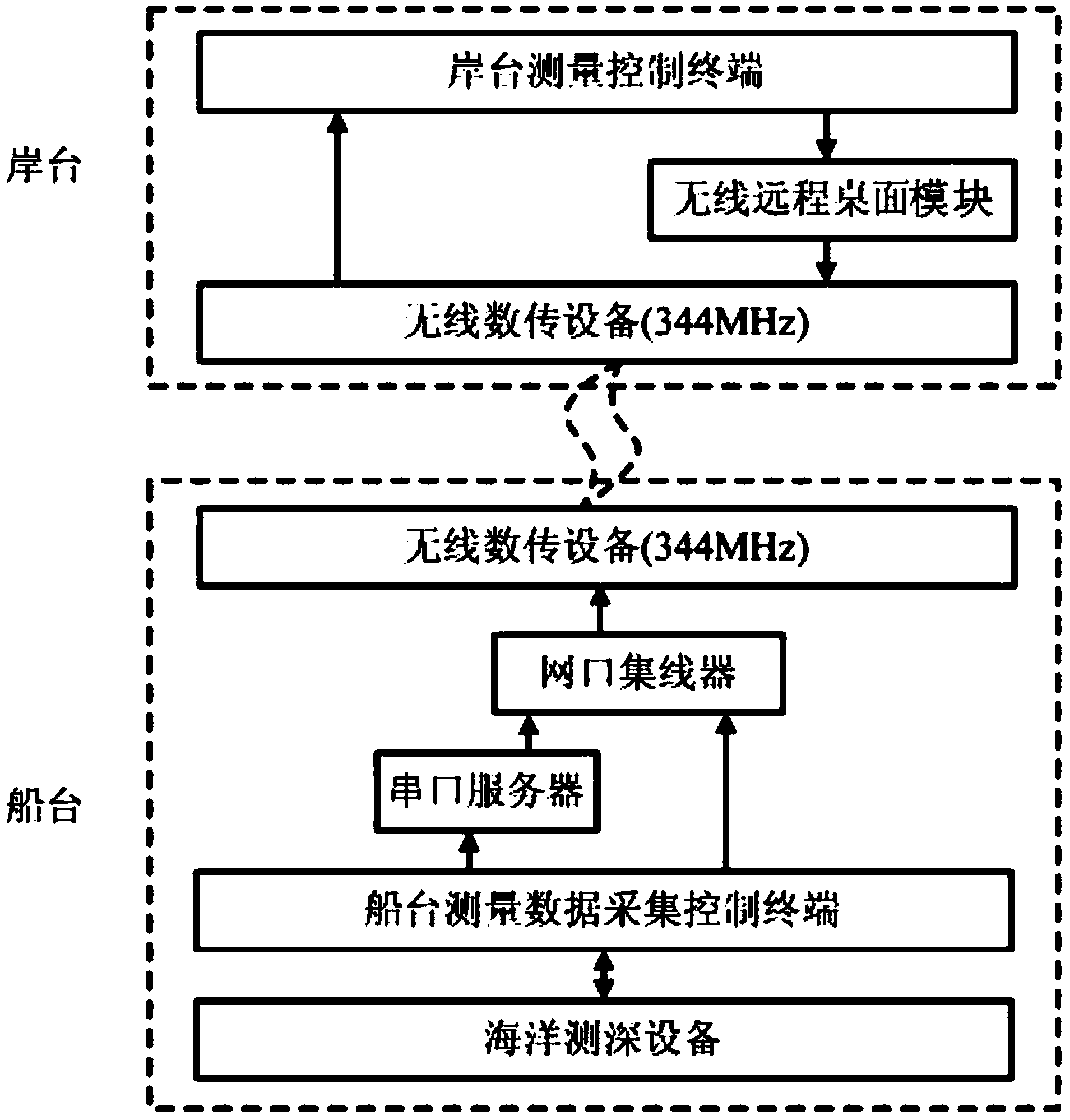 Wireless and remote desktop based remote control system for oceanic sounding equipment