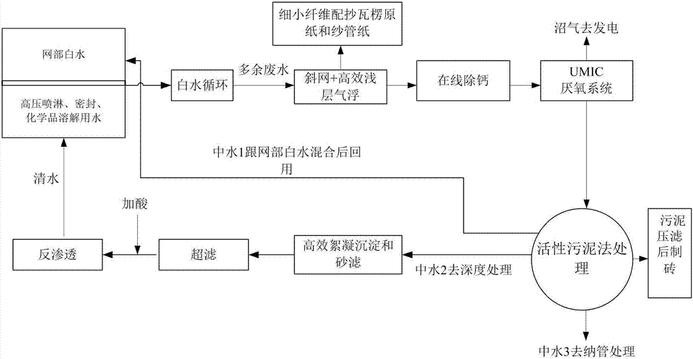 Low-emission papermaking wastewater processing and comprehensive utilization method