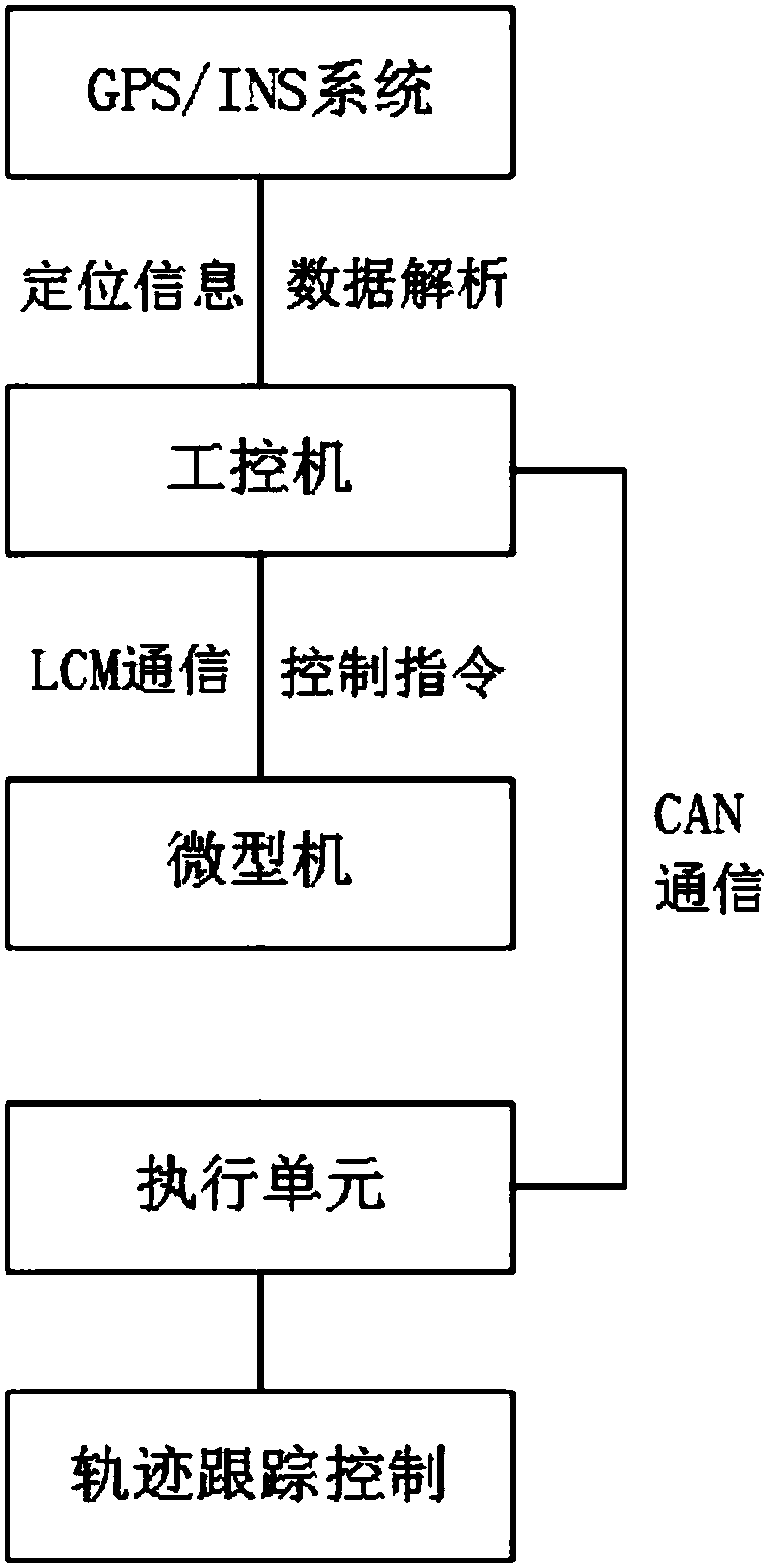 Trajectory tracking control driving system for unmanned vehicle