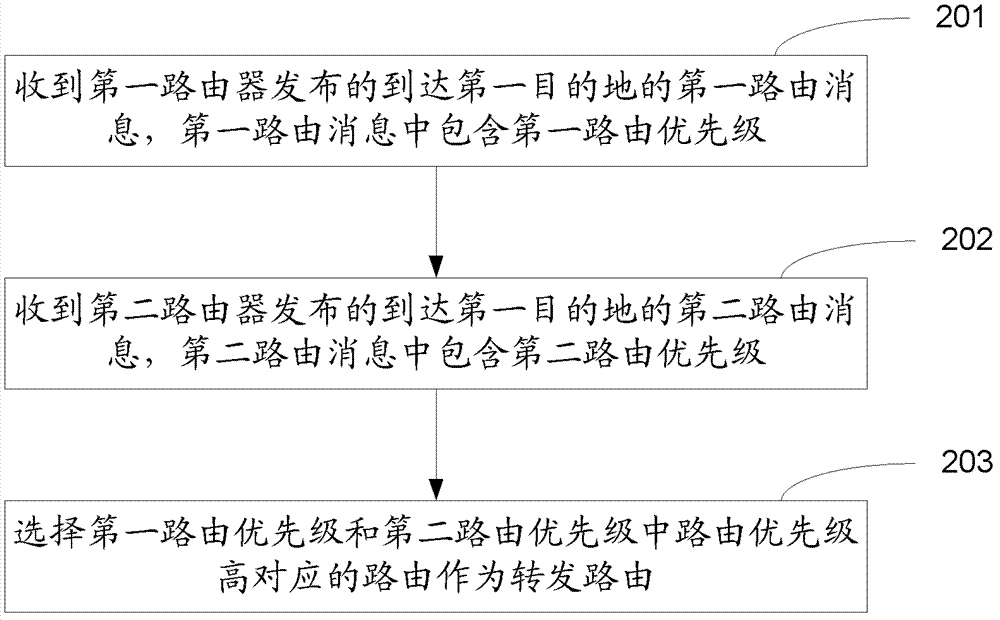 Route update method and router