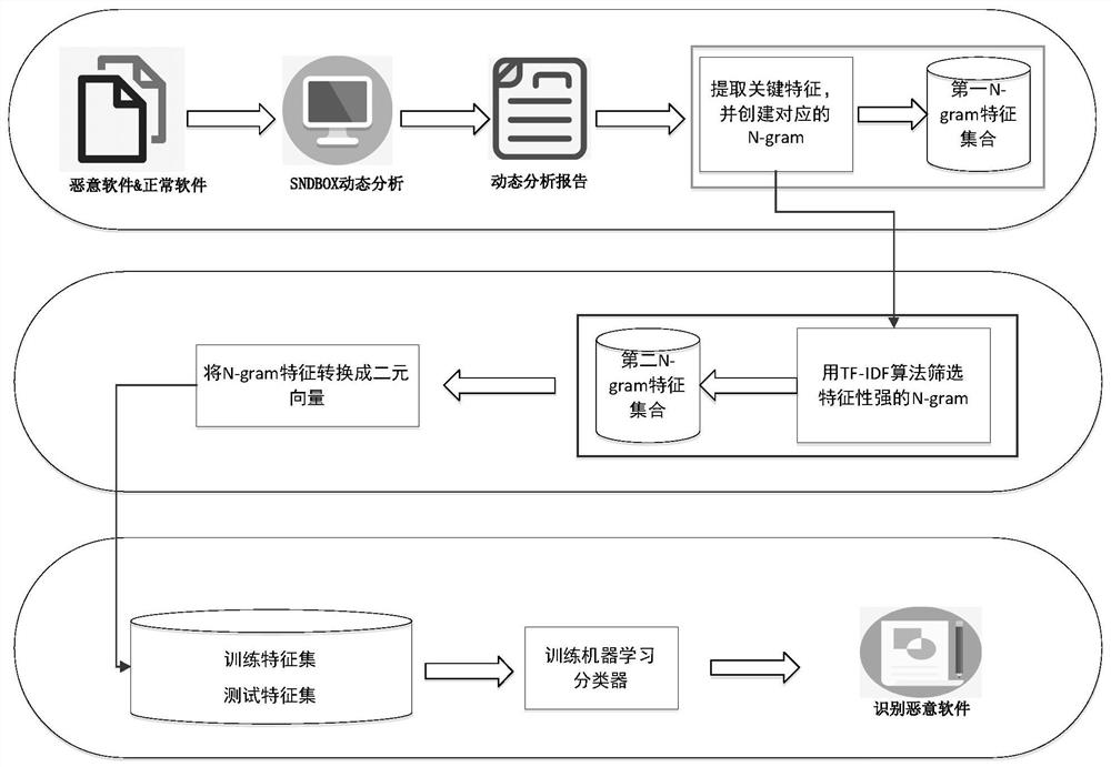 Malicious software detection method and system based on N-gram and machine learning