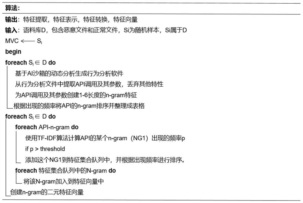 Malicious software detection method and system based on N-gram and machine learning