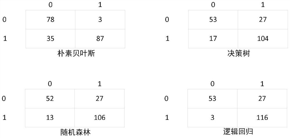 Malicious software detection method and system based on N-gram and machine learning