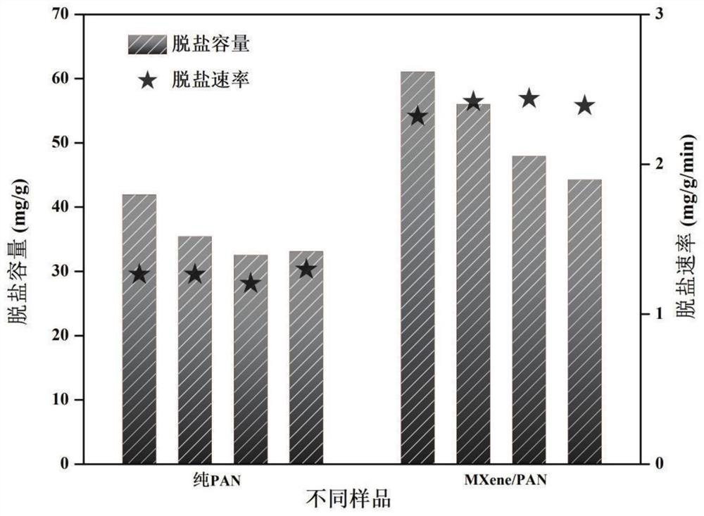 Preparation and application of novel MXene modified porous carbon fiber composite electrode