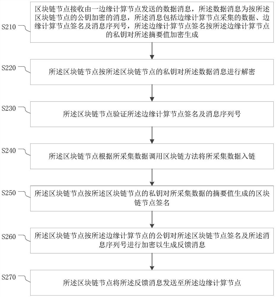 Trusted data transmission method and system, electronic equipment and storage medium