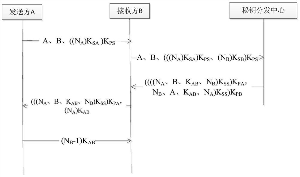 An Authentication Method Based on Public Key Encryption System