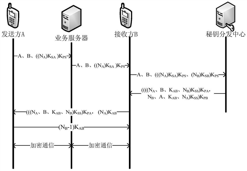 An Authentication Method Based on Public Key Encryption System