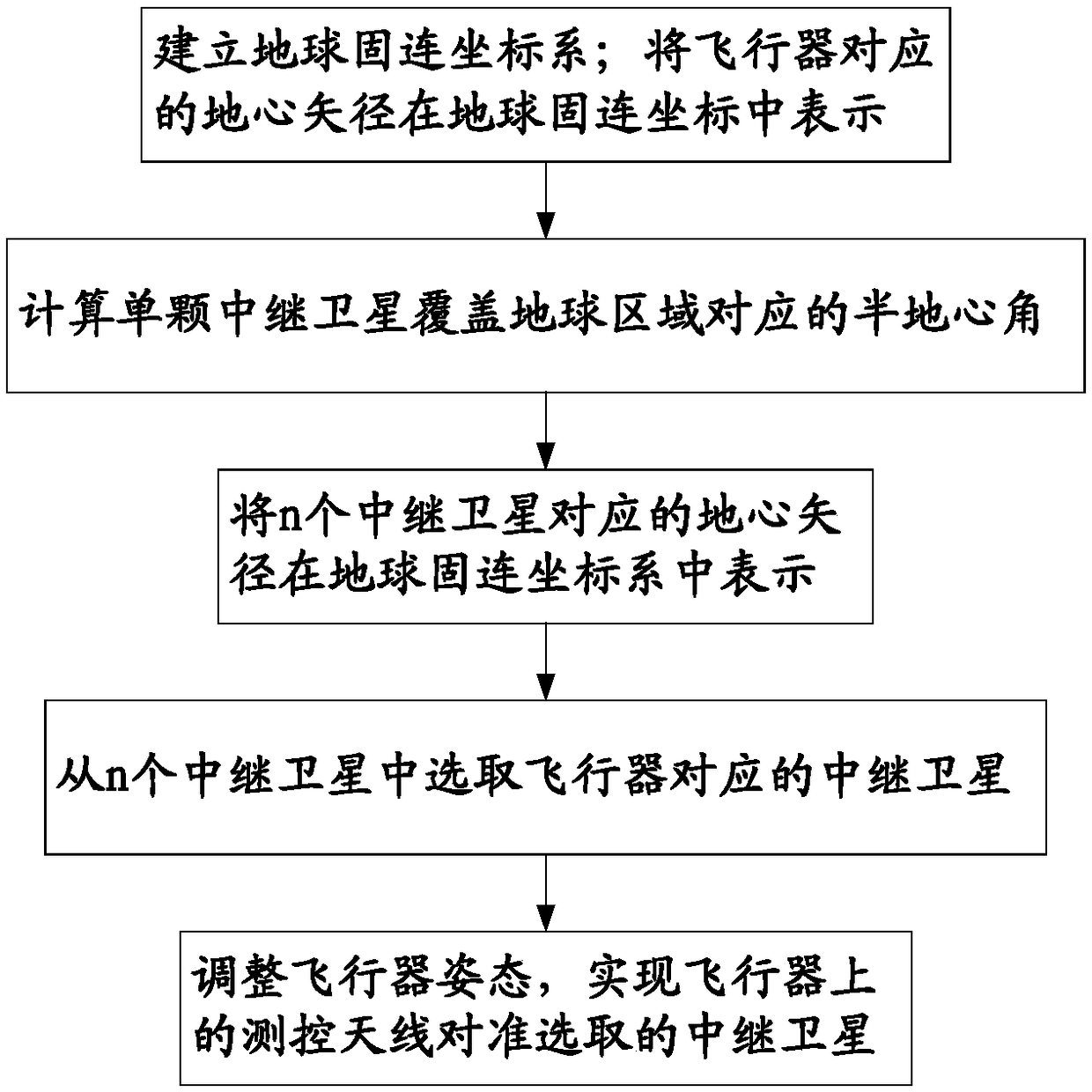 Method for attitude control of orbital return and reentry air vehicle over satellite communication