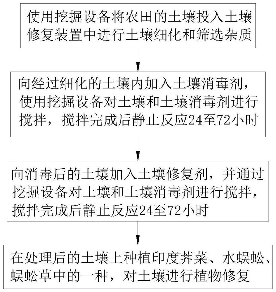 A kind of efficient soil remediation method