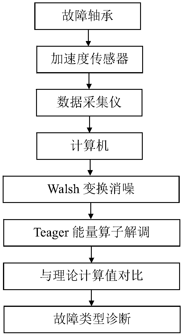 Bearing fault diagnosis method based on Walsh transform and Teager energy operator