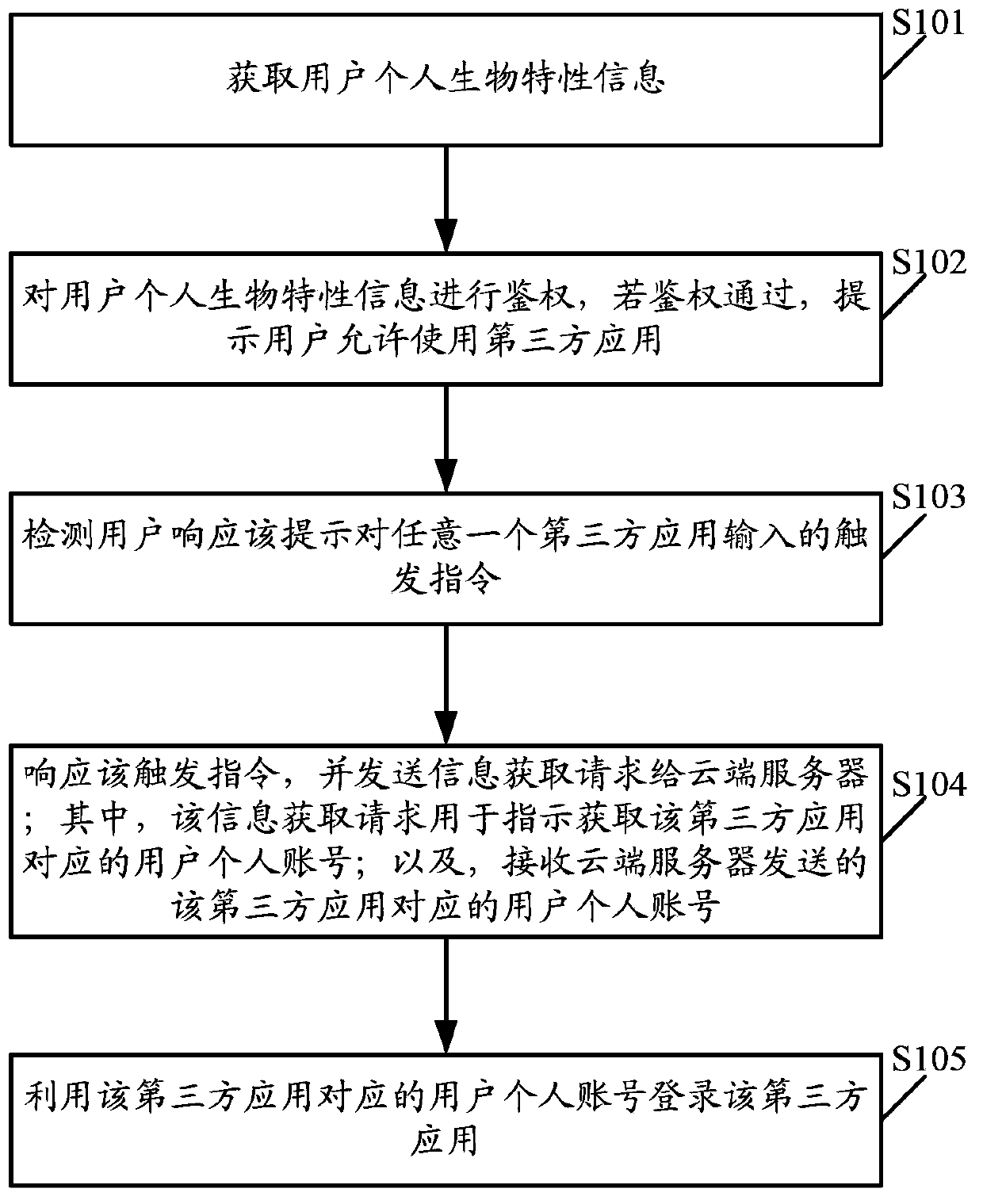 Third-party application log-in method, device and terminal