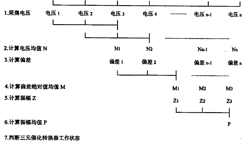 Fault diagnosis method for three-way catalytic converter of automobile