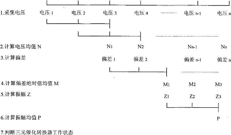Fault diagnosis method for three-way catalytic converter of automobile