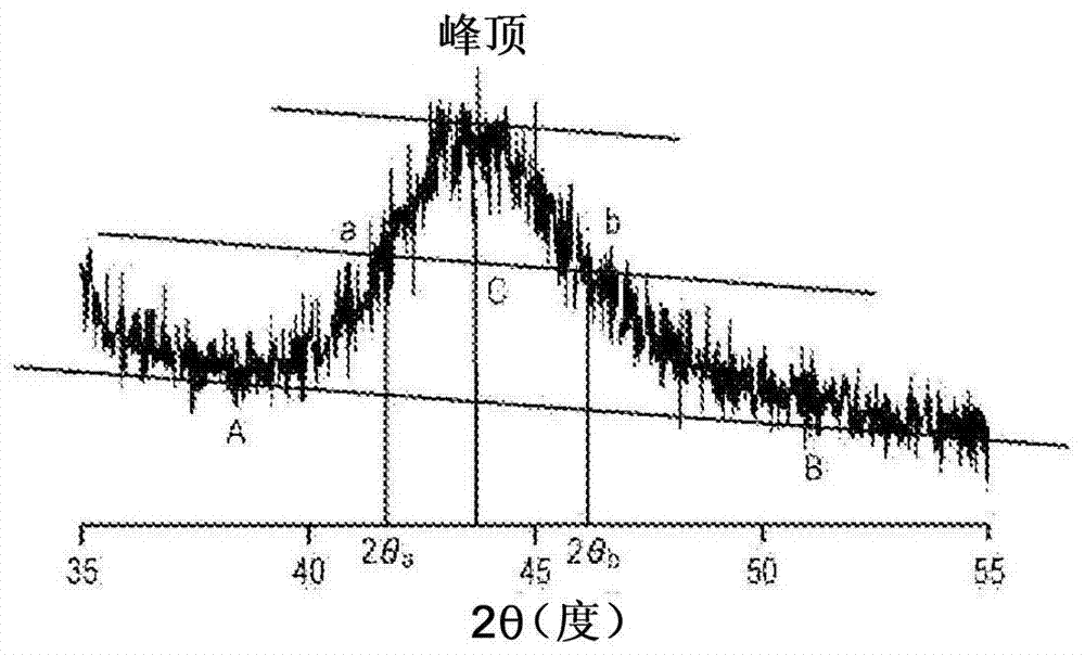 Electrode material, method for manufacturing electrode material, and secondary battery