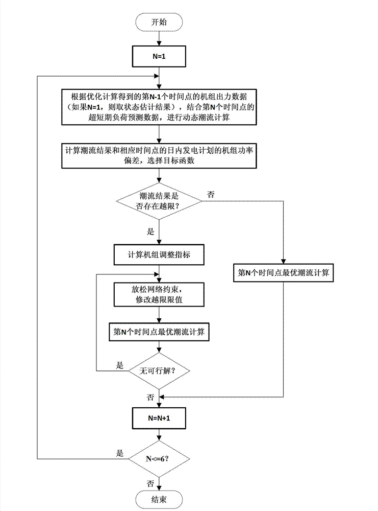 Security constraint-based real-time generation planning method