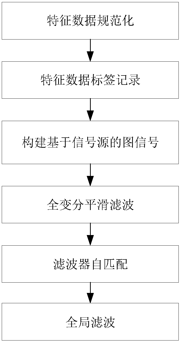 Feature clustering method based on self-adaptive chart filter