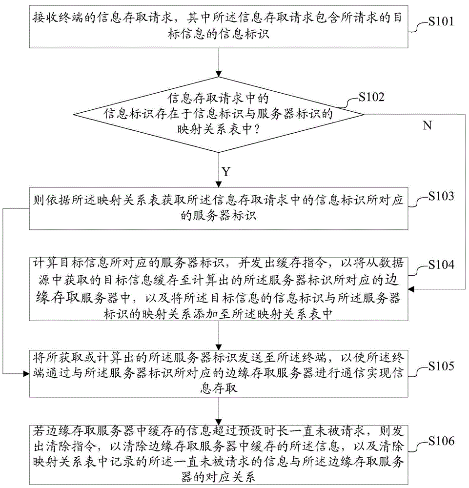 Method and system for accessing information