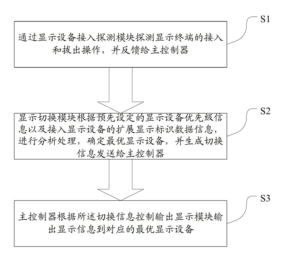 System and method for multi-screen display switching