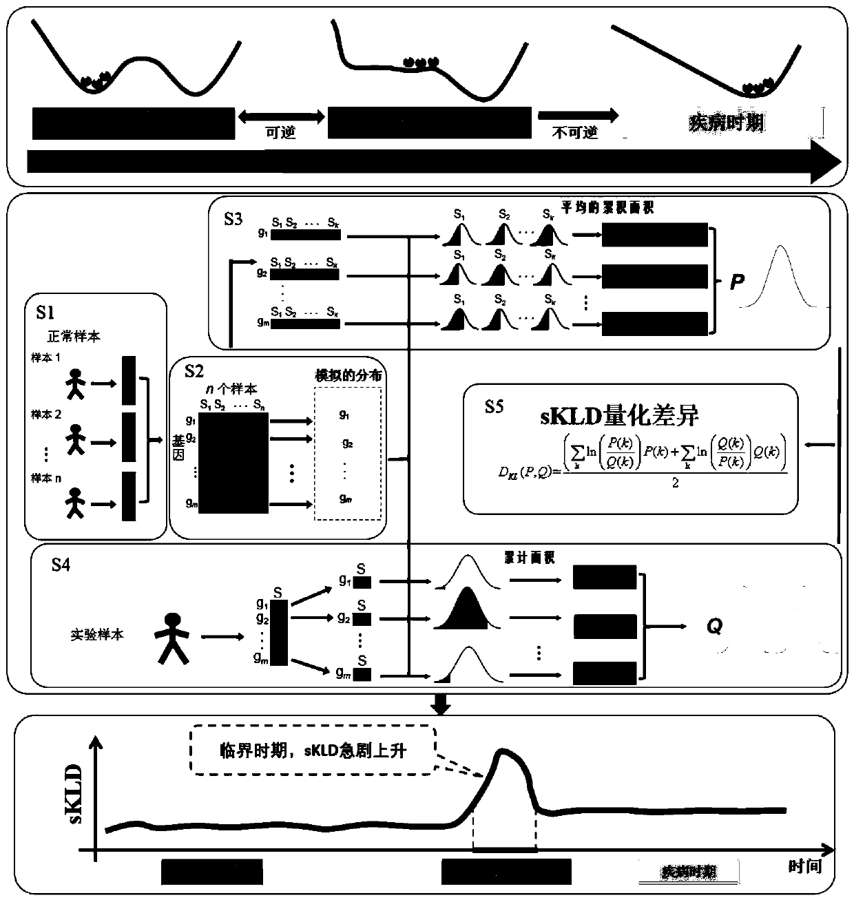 Method for detecting phase change critical point of complex biological system based on single-sample sKLD index