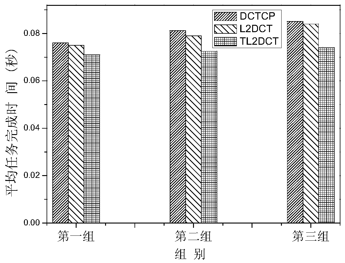 A Congestion Control Method for Task Transmission in DCN